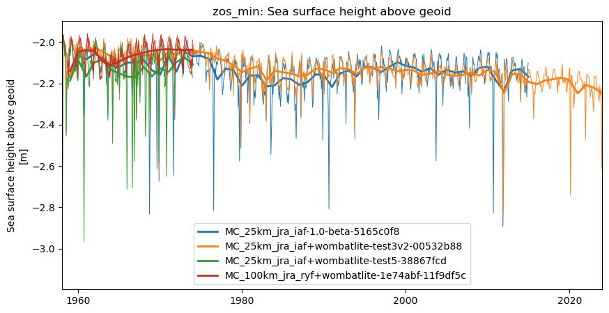timeseries.ipynb: ACCESS-OM3 global model timeseries. GitHub issue: Global average annual mean time series