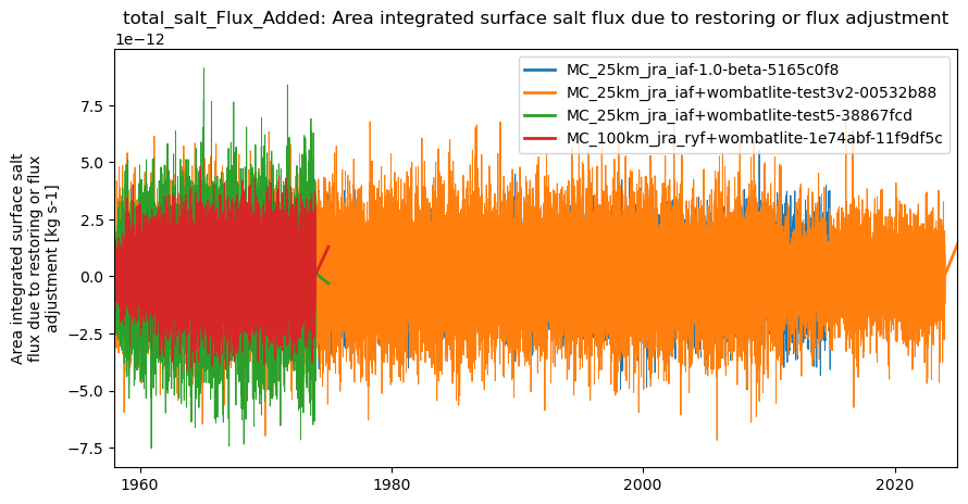 timeseries.ipynb: ACCESS-OM3 global model timeseries. GitHub issue: Global average annual mean time series