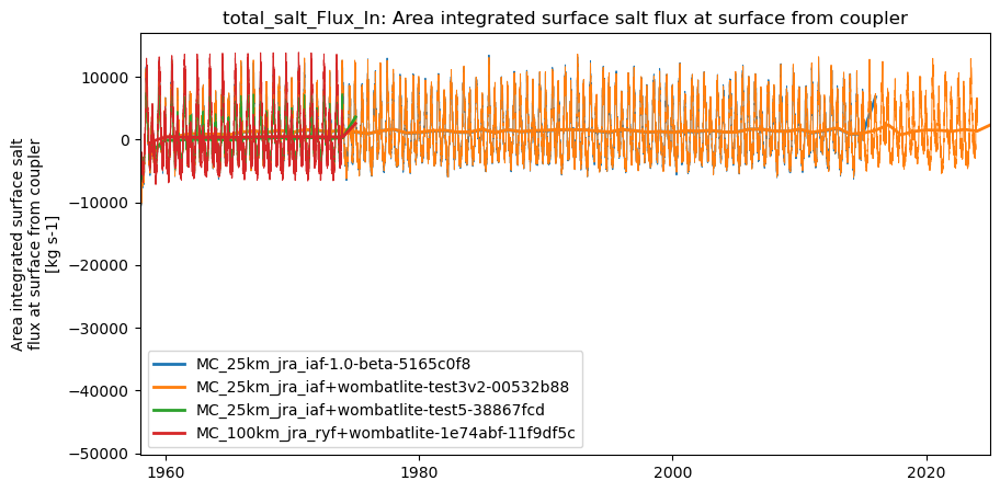 timeseries.ipynb: ACCESS-OM3 global model timeseries. GitHub issue: Global average annual mean time series