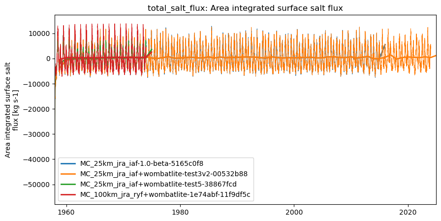 timeseries.ipynb: ACCESS-OM3 global model timeseries. GitHub issue: Global average annual mean time series
