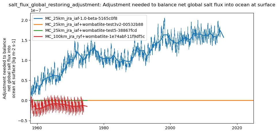 timeseries.ipynb: ACCESS-OM3 global model timeseries. GitHub issue: Global average annual mean time series