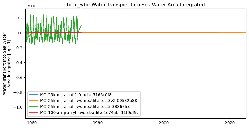 timeseries.ipynb: ACCESS-OM3 global model timeseries. GitHub issue: Global average annual mean time series