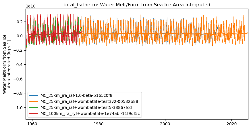 timeseries.ipynb: ACCESS-OM3 global model timeseries. GitHub issue: Global average annual mean time series