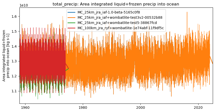 timeseries.ipynb: ACCESS-OM3 global model timeseries. GitHub issue: Global average annual mean time series