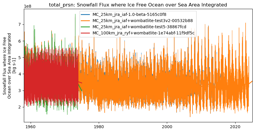 timeseries.ipynb: ACCESS-OM3 global model timeseries. GitHub issue: Global average annual mean time series