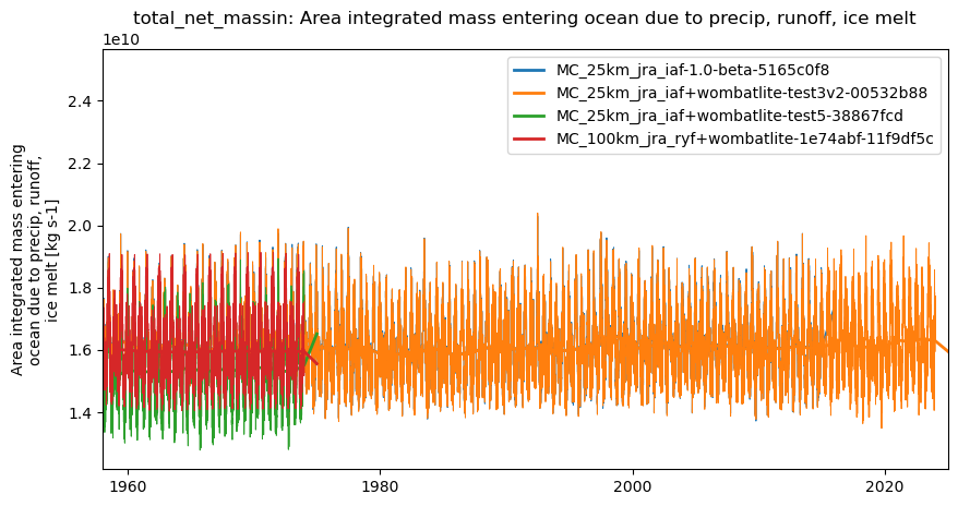 timeseries.ipynb: ACCESS-OM3 global model timeseries. GitHub issue: Global average annual mean time series
