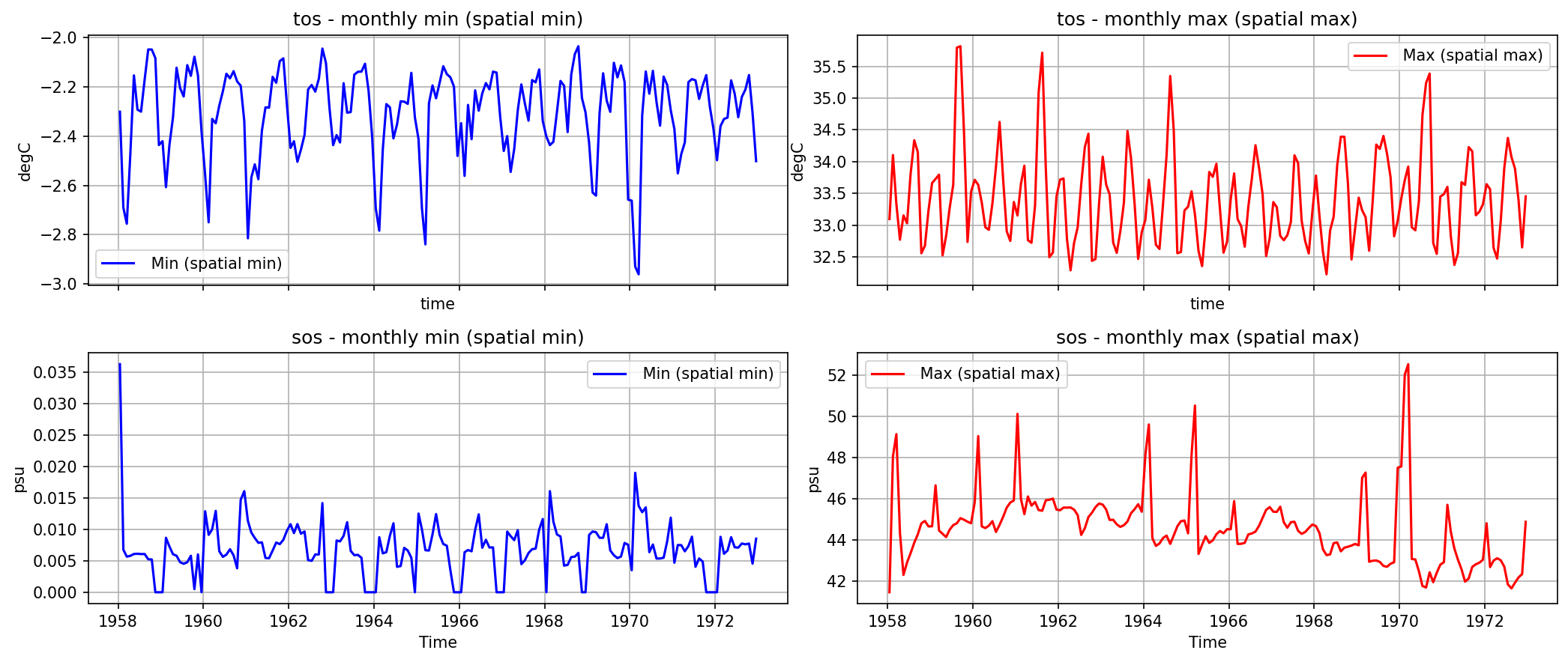 Timeseries_daily_extreme_from_2D_fields.ipynb: Global minimum of the monthly minimum (left) and global maximum of the monthly maximum (right) for tos, sos, from the model's online monthly min/max diagnostics.