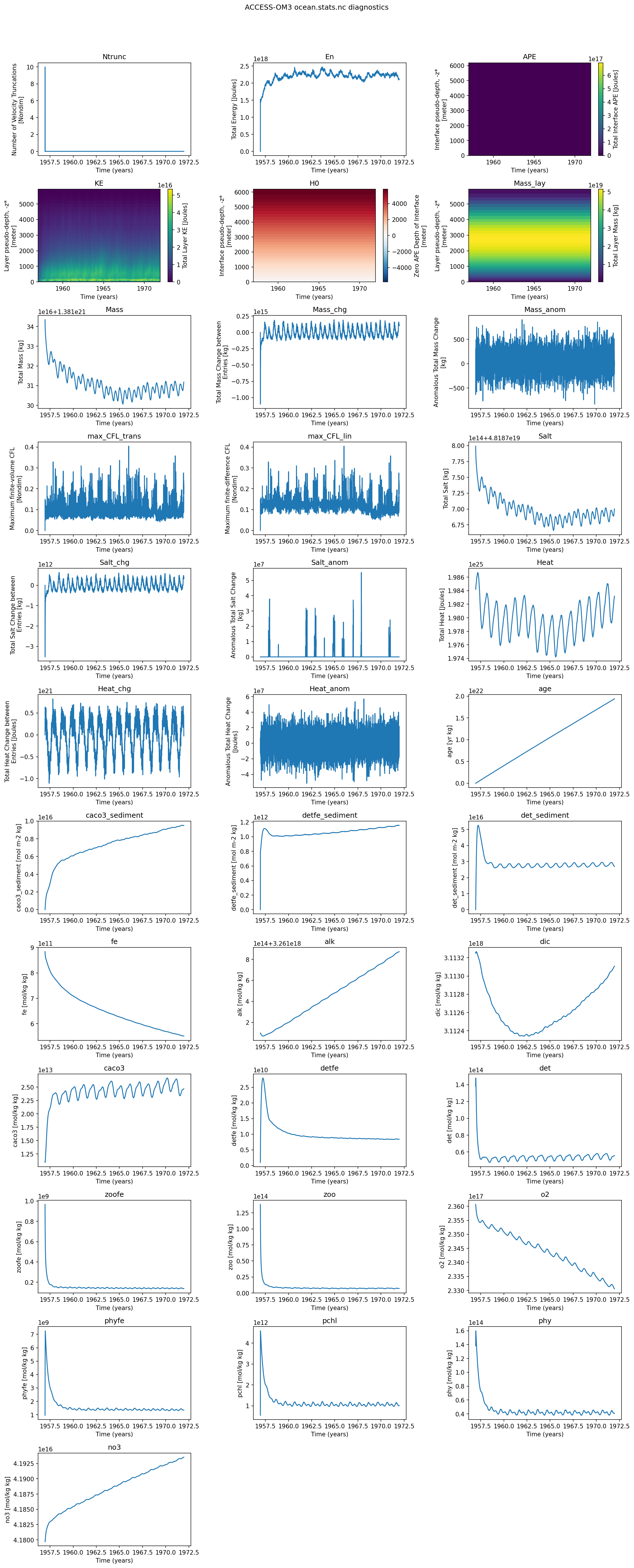 ocean_stats.ipynb: MOM6 integration diagnostics from ocean.stats.nc (energy, max CFL, mean sea level, total mass, mean salinity/temperature, and their conservation errors) over the course of the run.