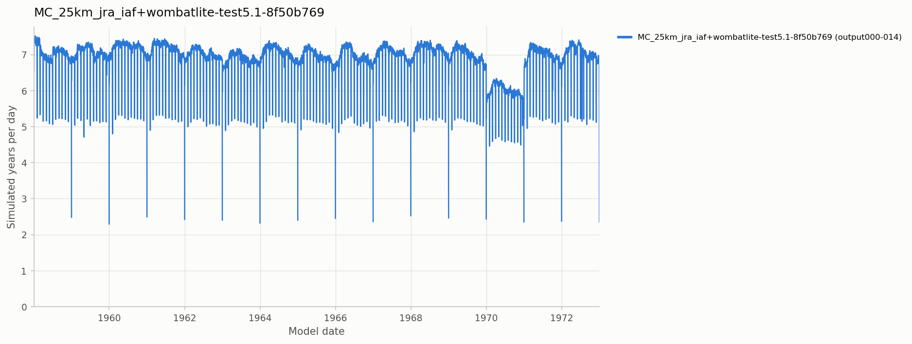 Simulated years per day