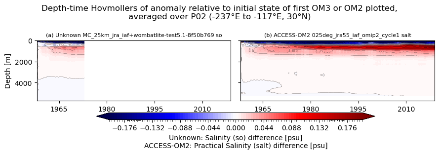temp-salt-vs-depth-time.ipynb: Unknown and ACCESS-OM2 horizontal mean so Hovmollers: drift from initial condition, vs depth and time. GitHub issue: Hovmoller temperature anomaly (depth-time)