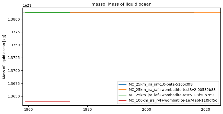 timeseries.ipynb: ACCESS-OM3 global model timeseries. GitHub issue: Global average annual mean time series