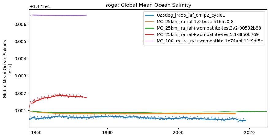 timeseries.ipynb: ACCESS-OM3 global model timeseries. GitHub issue: Global average annual mean time series