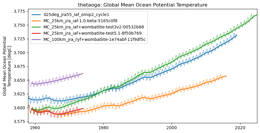 timeseries.ipynb: ACCESS-OM3 global model timeseries. GitHub issue: Global average annual mean time series