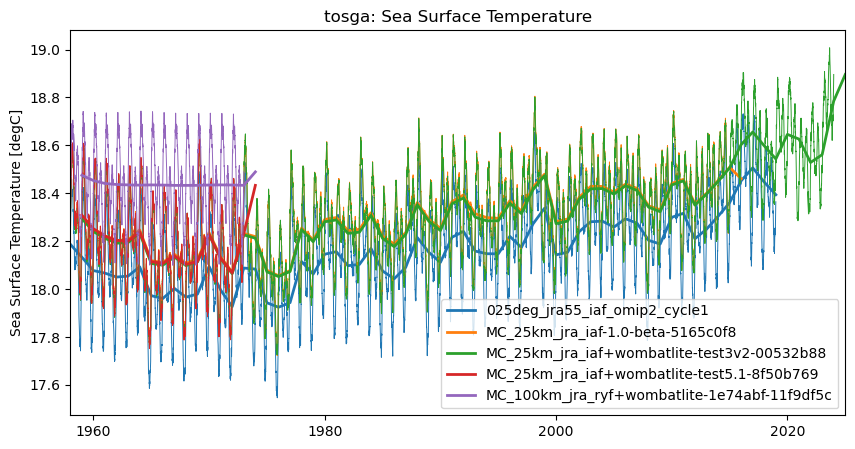 timeseries.ipynb: ACCESS-OM3 global model timeseries. GitHub issue: Global average annual mean time series