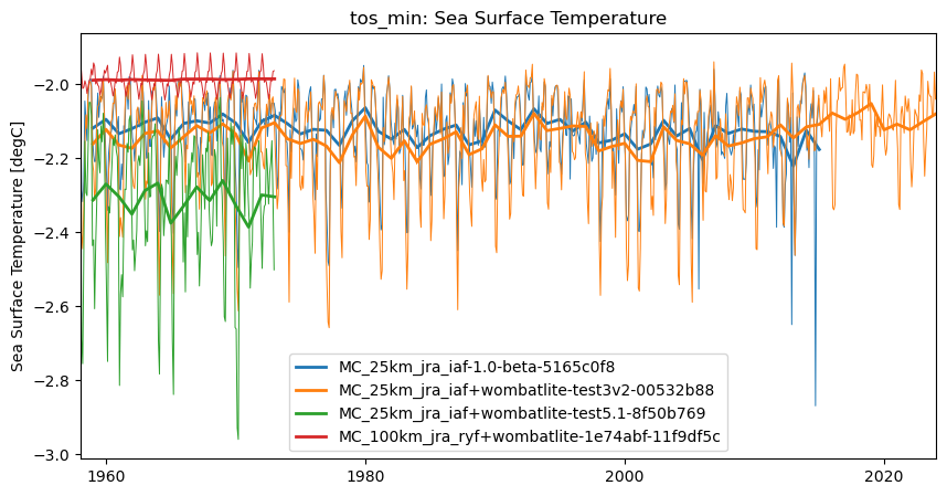 timeseries.ipynb: ACCESS-OM3 global model timeseries. GitHub issue: Global average annual mean time series