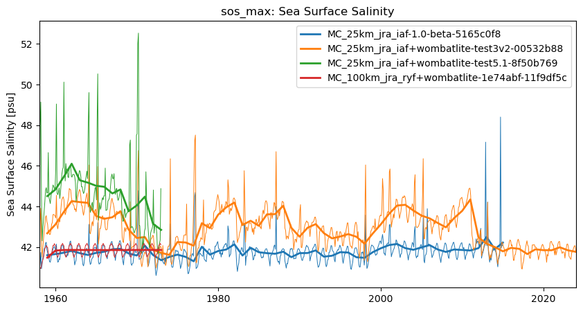 timeseries.ipynb: ACCESS-OM3 global model timeseries. GitHub issue: Global average annual mean time series
