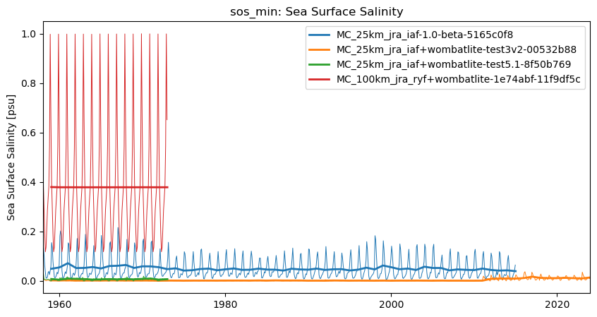 timeseries.ipynb: ACCESS-OM3 global model timeseries. GitHub issue: Global average annual mean time series