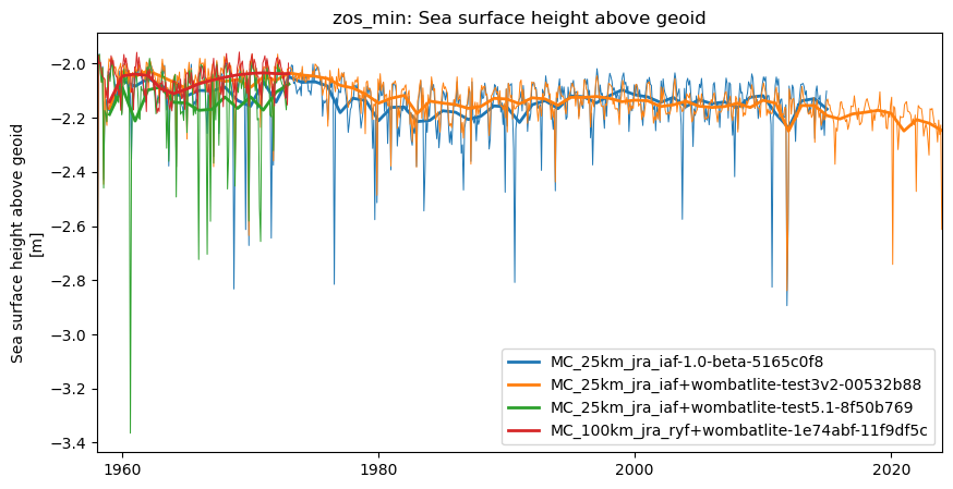timeseries.ipynb: ACCESS-OM3 global model timeseries. GitHub issue: Global average annual mean time series