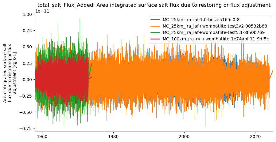 timeseries.ipynb: ACCESS-OM3 global model timeseries. GitHub issue: Global average annual mean time series