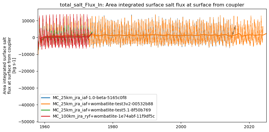 timeseries.ipynb: ACCESS-OM3 global model timeseries. GitHub issue: Global average annual mean time series