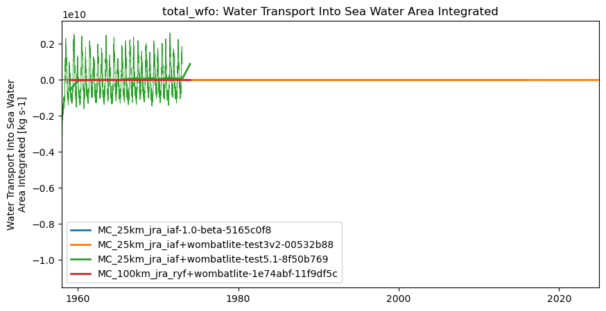 timeseries.ipynb: ACCESS-OM3 global model timeseries. GitHub issue: Global average annual mean time series