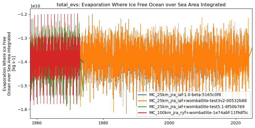 timeseries.ipynb: ACCESS-OM3 global model timeseries. GitHub issue: Global average annual mean time series