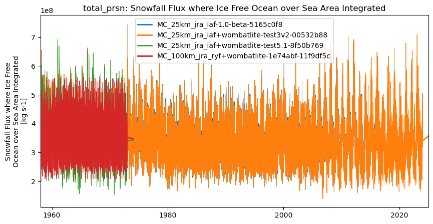 timeseries.ipynb: ACCESS-OM3 global model timeseries. GitHub issue: Global average annual mean time series