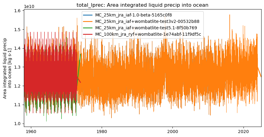 timeseries.ipynb: ACCESS-OM3 global model timeseries. GitHub issue: Global average annual mean time series