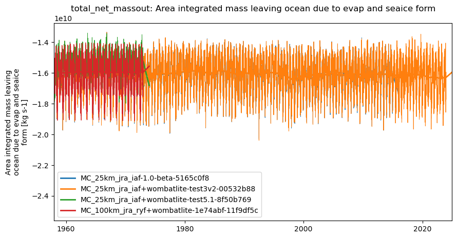 timeseries.ipynb: ACCESS-OM3 global model timeseries. GitHub issue: Global average annual mean time series