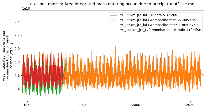 timeseries.ipynb: ACCESS-OM3 global model timeseries. GitHub issue: Global average annual mean time series
