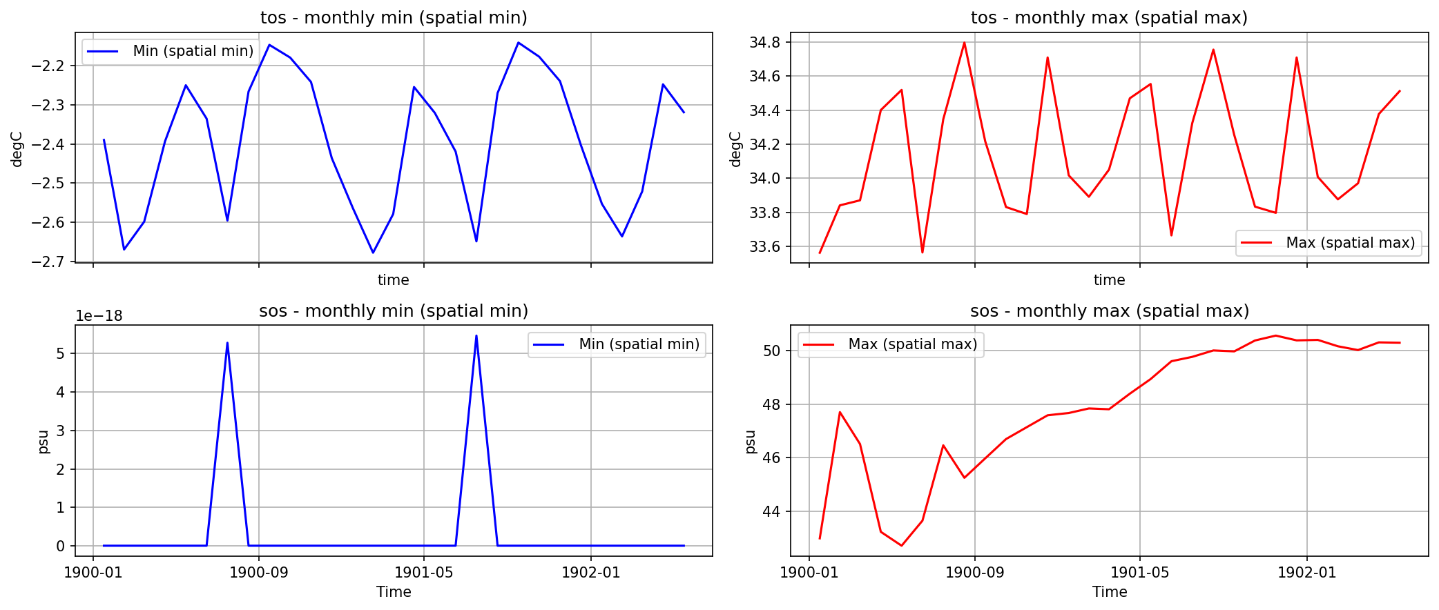 Timeseries_daily_extreme_from_2D_fields.ipynb: Global minimum of the monthly minimum (left) and global maximum of the monthly maximum (right) for tos, sos, from the model's online monthly min/max diagnostics.
