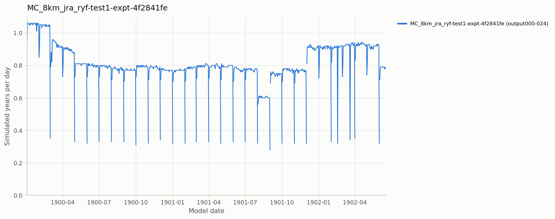 Simulated years per day