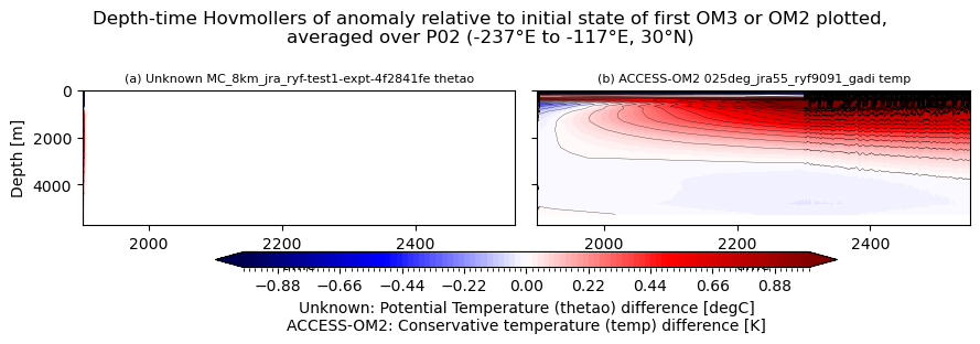 temp-salt-vs-depth-time.ipynb: Unknown and ACCESS-OM2 horizontal mean thetao Hovmollers: drift from initial condition, vs depth and time. GitHub issue: Hovmoller temperature anomaly (depth-time)