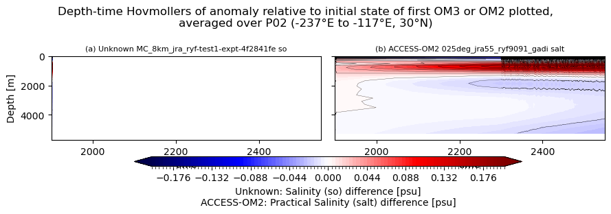 temp-salt-vs-depth-time.ipynb: Unknown and ACCESS-OM2 horizontal mean so Hovmollers: drift from initial condition, vs depth and time. GitHub issue: Hovmoller temperature anomaly (depth-time)