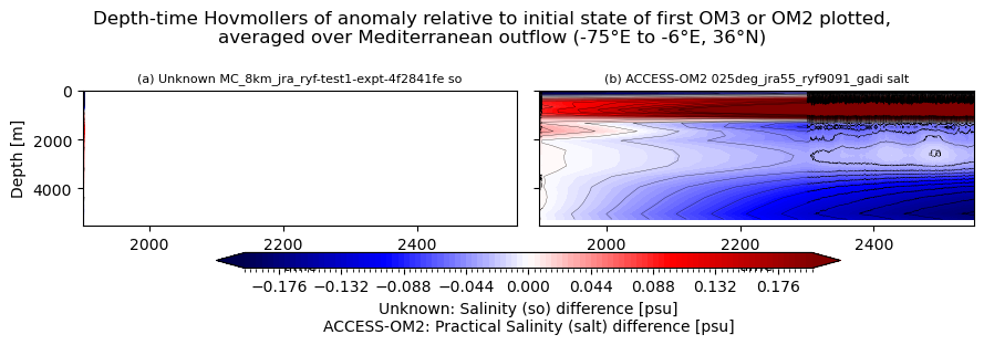 temp-salt-vs-depth-time.ipynb: Unknown and ACCESS-OM2 horizontal mean so Hovmollers: drift from initial condition, vs depth and time. GitHub issue: Hovmoller temperature anomaly (depth-time)