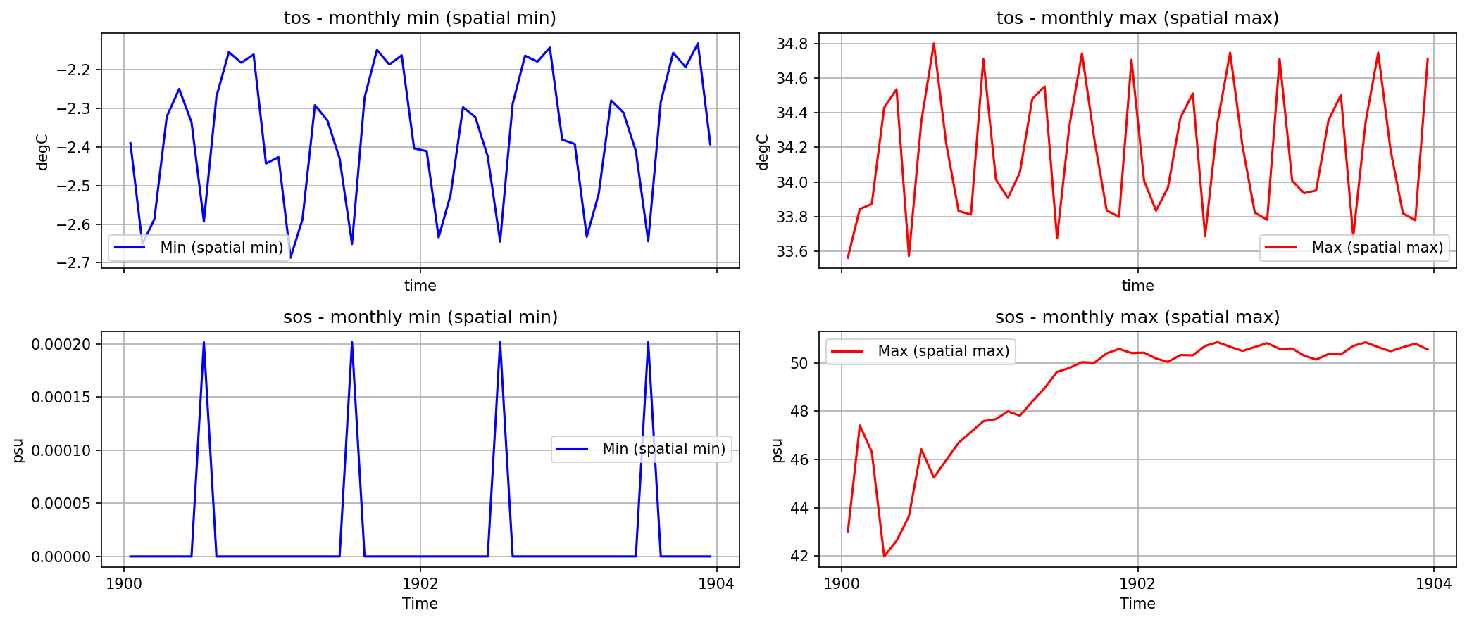 Timeseries_daily_extreme_from_2D_fields.ipynb: Global minimum of the monthly minimum (left) and global maximum of the monthly maximum (right) for tos, sos, from the model's online monthly min/max diagnostics.