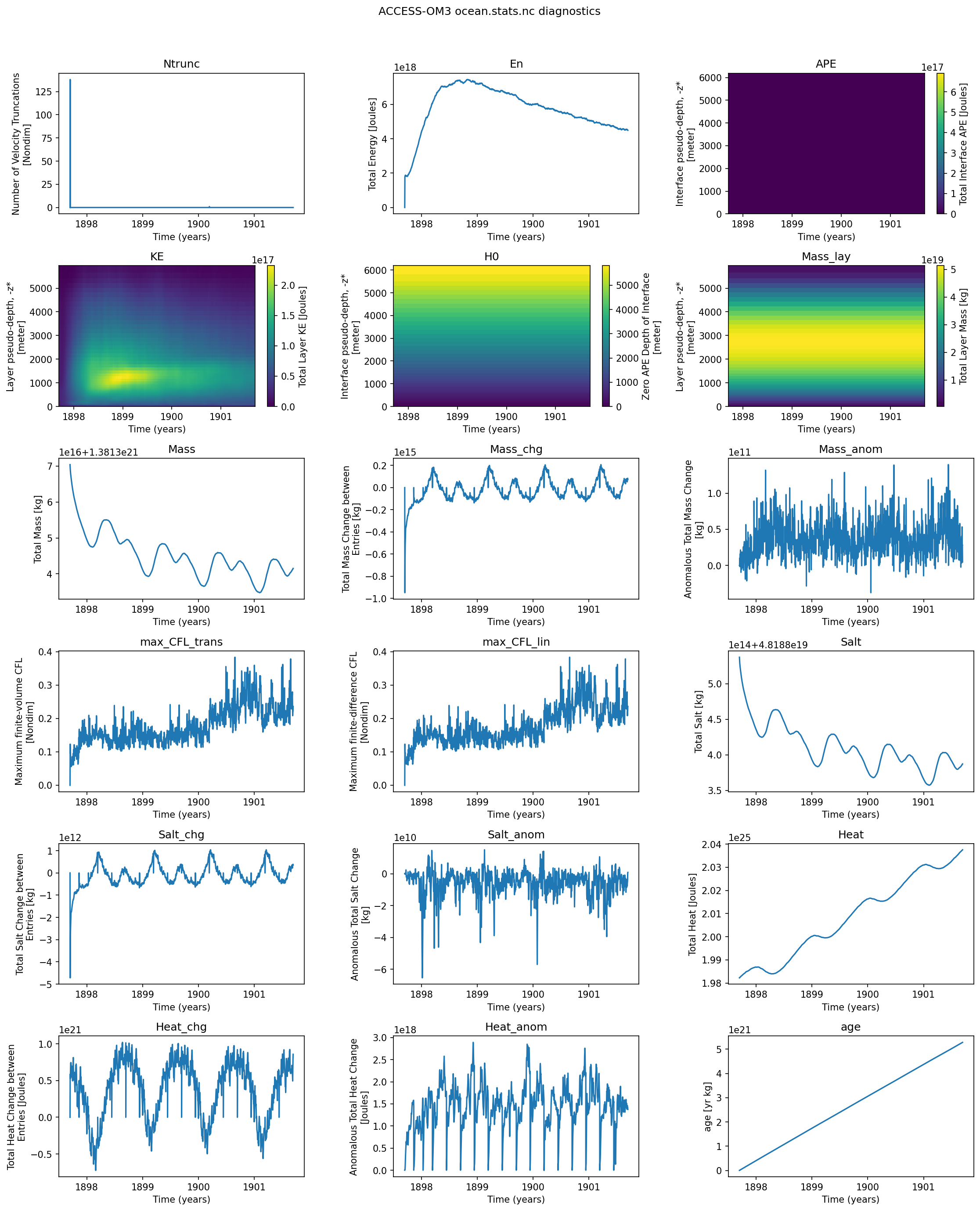 ocean_stats.ipynb: MOM6 integration diagnostics from ocean.stats.nc (energy, max CFL, mean sea level, total mass, mean salinity/temperature, and their conservation errors) over the course of the run.