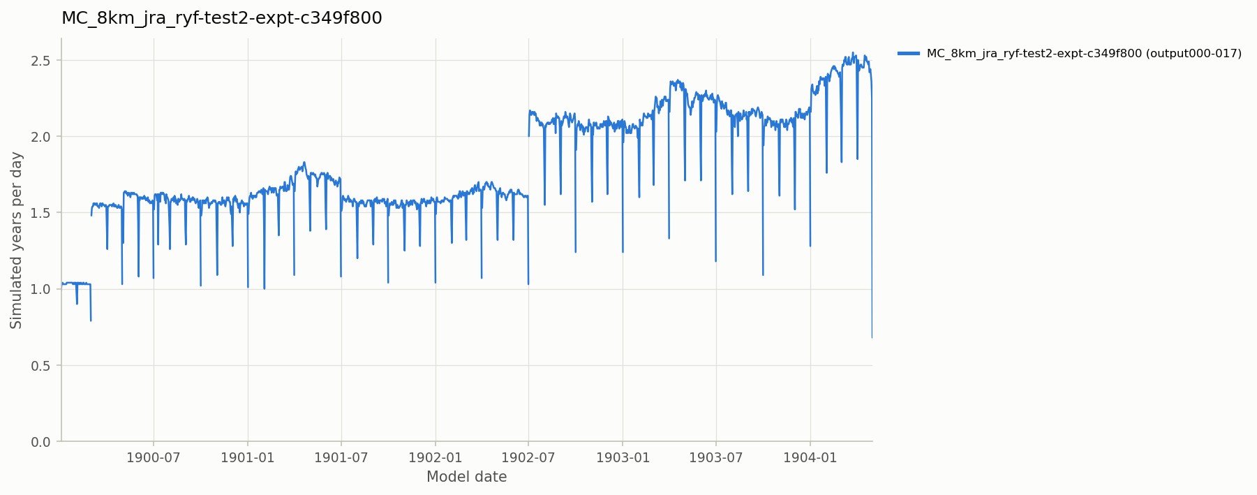 Simulated years per day
