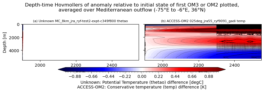 temp-salt-vs-depth-time.ipynb: Unknown and ACCESS-OM2 horizontal mean thetao Hovmollers: drift from initial condition, vs depth and time. GitHub issue: Hovmoller temperature anomaly (depth-time)