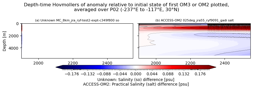 temp-salt-vs-depth-time.ipynb: Unknown and ACCESS-OM2 horizontal mean so Hovmollers: drift from initial condition, vs depth and time. GitHub issue: Hovmoller temperature anomaly (depth-time)