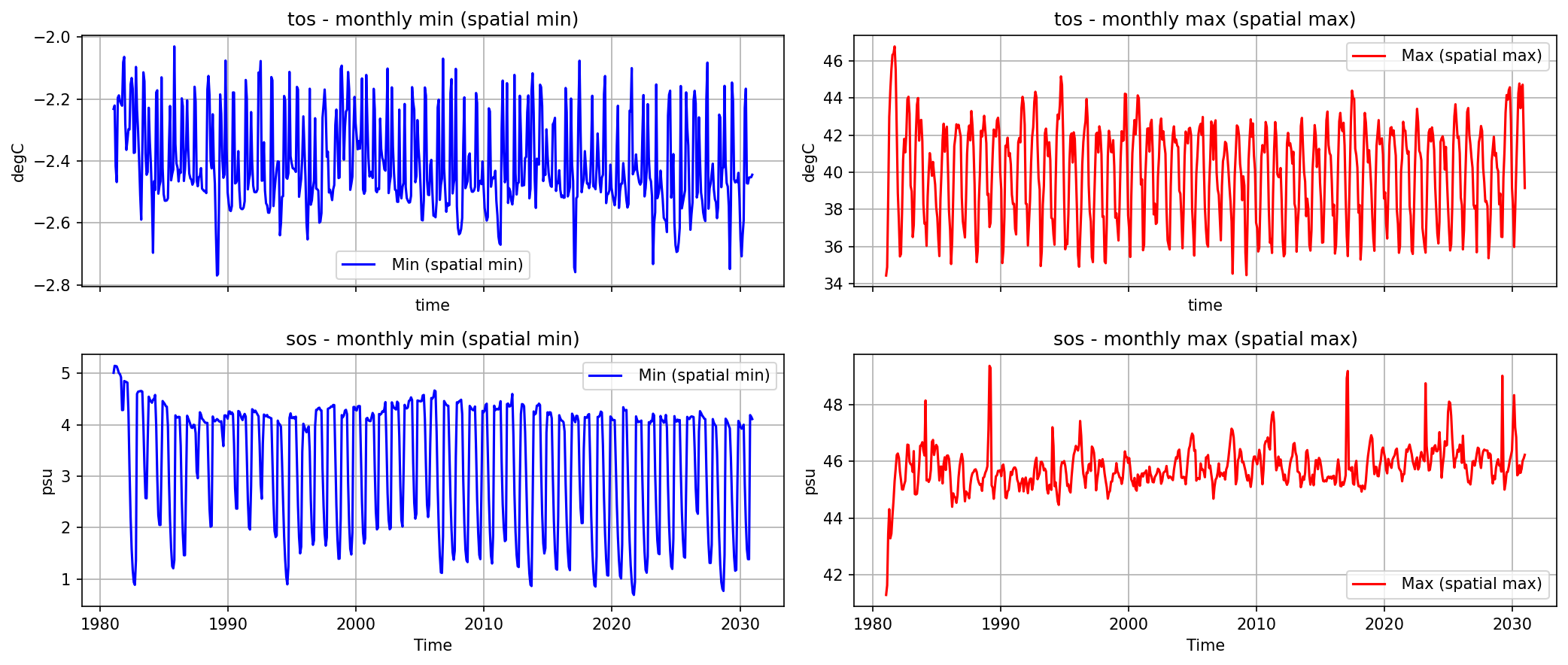 Timeseries_daily_extreme_from_2D_fields.ipynb: Global minimum of the monthly minimum (left) and global maximum of the monthly maximum (right) for tos, sos, from the model's online monthly min/max diagnostics.