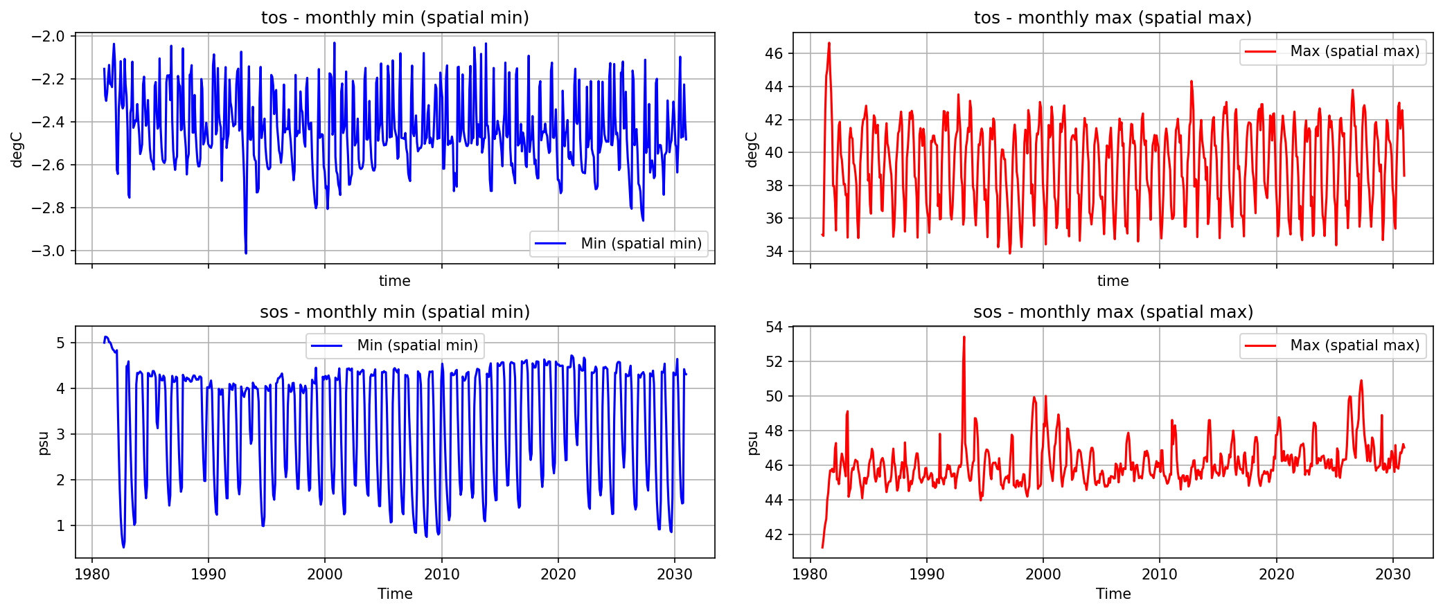 Timeseries_daily_extreme_from_2D_fields.ipynb: Global minimum of the monthly minimum (left) and global maximum of the monthly maximum (right) for tos, sos, from the model's online monthly min/max diagnostics.