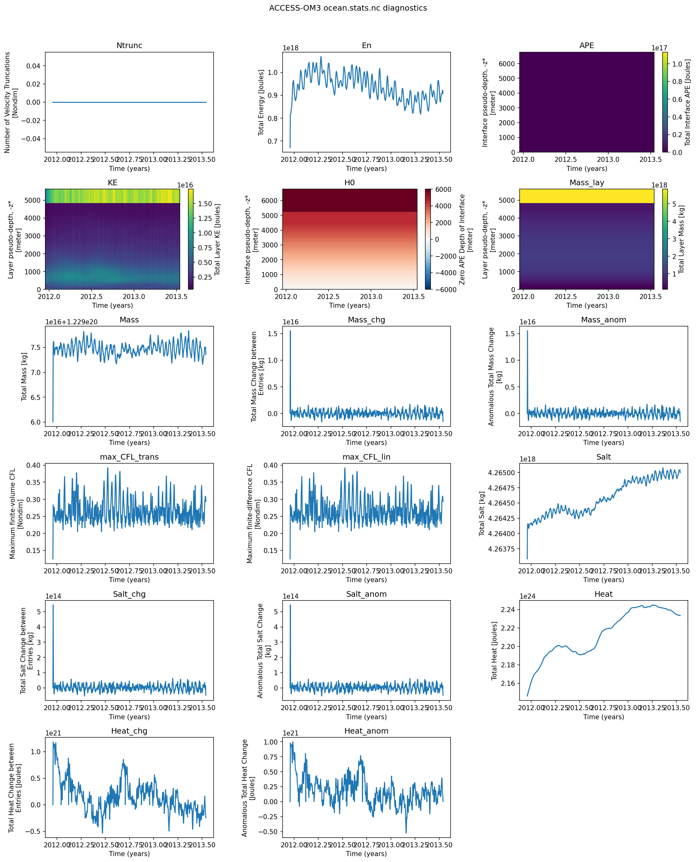 ocean_stats.ipynb: MOM6 integration diagnostics from ocean.stats.nc (energy, max CFL, mean sea level, total mass, mean salinity/temperature, and their conservation errors) over the course of the run.