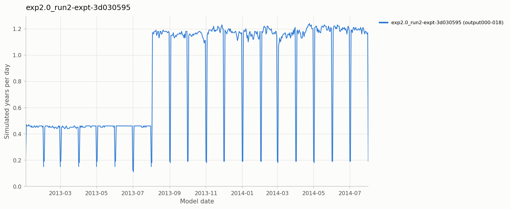 Simulated years per day