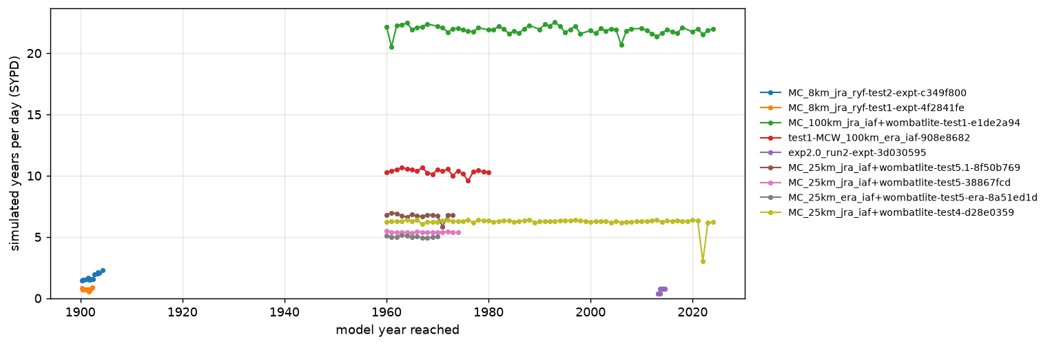 Simulated years per day, all experiments