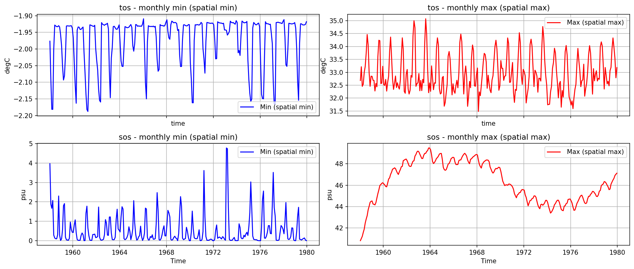 Timeseries_daily_extreme_from_2D_fields.ipynb: Global minimum of the monthly minimum (left) and global maximum of the monthly maximum (right) for tos, sos, from the model's online monthly min/max diagnostics.