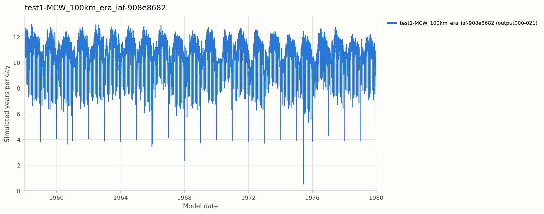 Simulated years per day