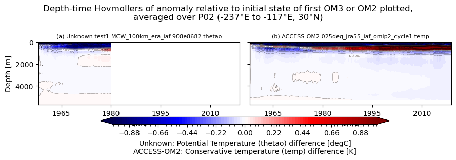 temp-salt-vs-depth-time.ipynb: Unknown and ACCESS-OM2 horizontal mean thetao Hovmollers: drift from initial condition, vs depth and time. GitHub issue: Hovmoller temperature anomaly (depth-time)