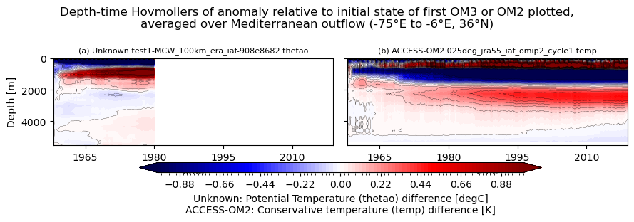 temp-salt-vs-depth-time.ipynb: Unknown and ACCESS-OM2 horizontal mean thetao Hovmollers: drift from initial condition, vs depth and time. GitHub issue: Hovmoller temperature anomaly (depth-time)