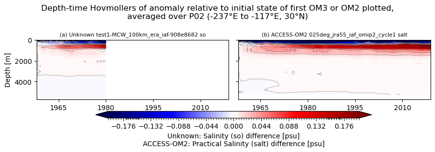 temp-salt-vs-depth-time.ipynb: Unknown and ACCESS-OM2 horizontal mean so Hovmollers: drift from initial condition, vs depth and time. GitHub issue: Hovmoller temperature anomaly (depth-time)